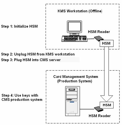 Overview of steps outlining interaction between ActivID KMS, ActivID CMS, and an HSM